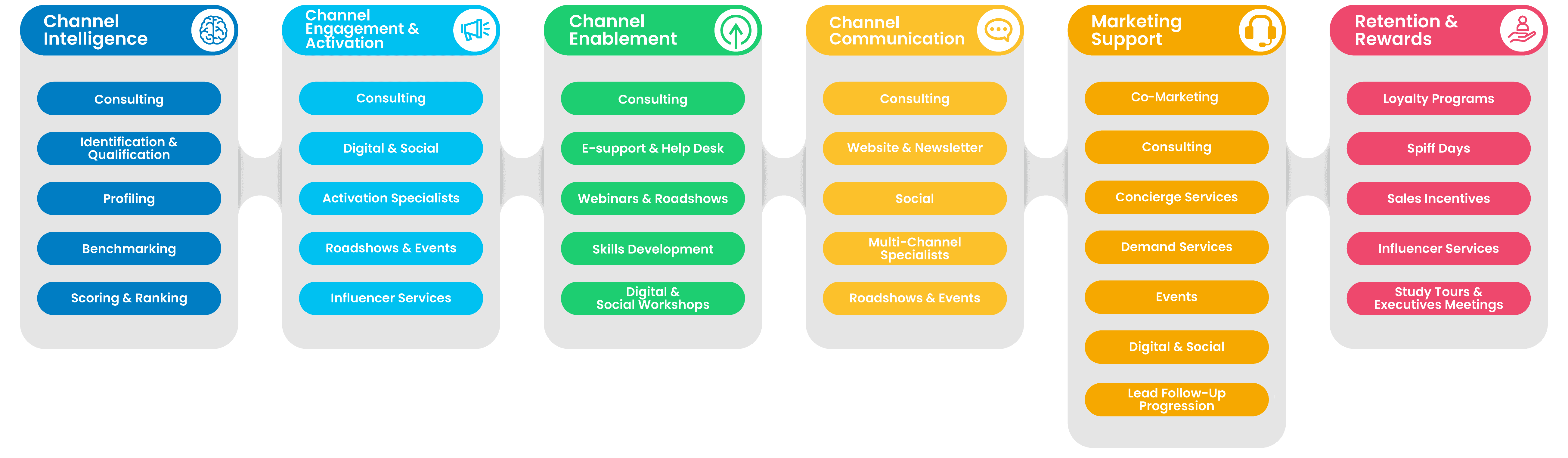 Channel Programs Services